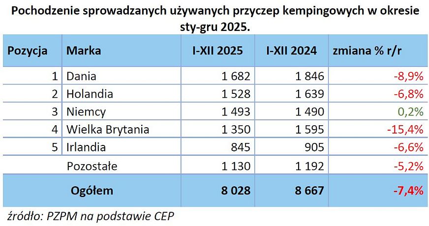 Rok 2025 w raporcie PZPM i PGC 7